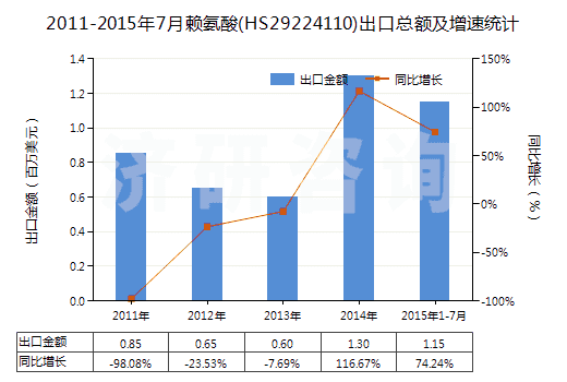 2011-2015年7月賴氨酸(HS29224110)出口總額及增速統(tǒng)計(jì)